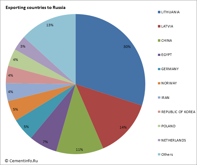 Exporting countries to Russia
